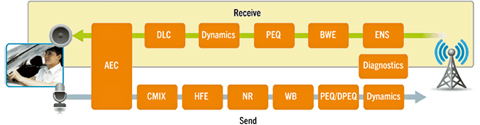 Receive-side acoustic processing