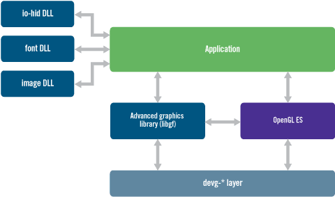 QNX distributed connectivity